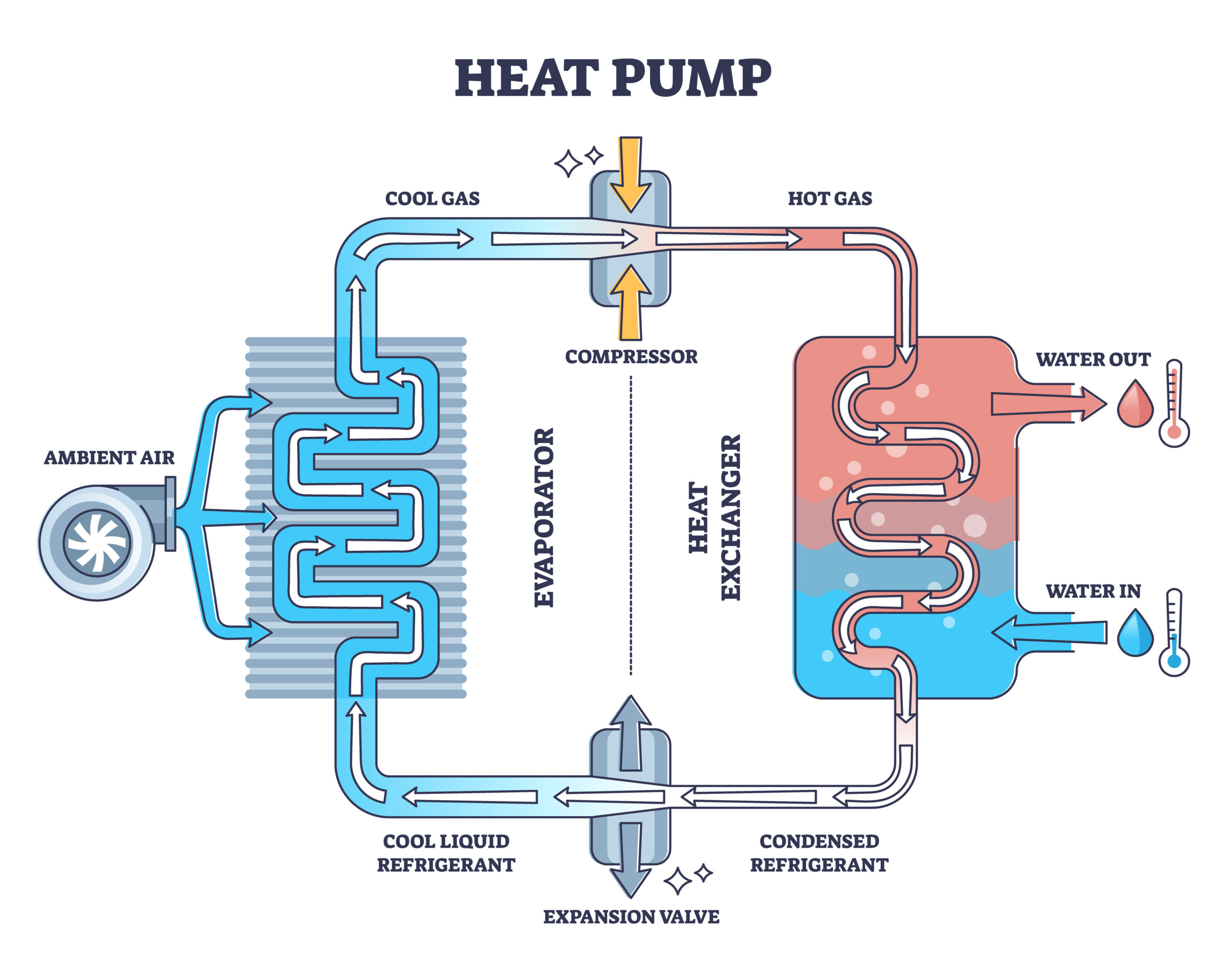 With up to 65% more efficiency, how do heat pumps work? | Powerpal