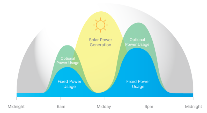 Illustration showing normal power usage over a day